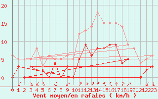 Courbe de la force du vent pour Aubenas - Lanas (07)