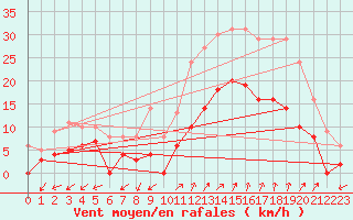 Courbe de la force du vent pour Salon-de-Provence (13)