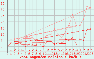 Courbe de la force du vent pour Besanon (25)