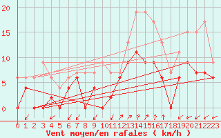 Courbe de la force du vent pour Figari (2A)