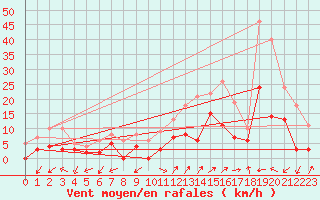 Courbe de la force du vent pour Albi (81)