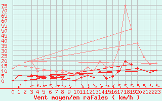 Courbe de la force du vent pour La Comella (And)