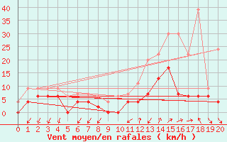 Courbe de la force du vent pour Aubenas - Lanas (07)