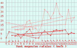 Courbe de la force du vent pour Orcires - Nivose (05)