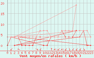 Courbe de la force du vent pour Mont-de-Marsan (40)