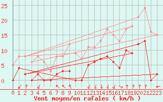 Courbe de la force du vent pour Chapelle Saint-Maurice (74)