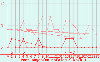 Courbe de la force du vent pour Chamonix-Mont-Blanc (74)