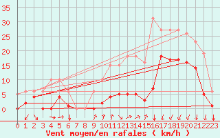 Courbe de la force du vent pour Estres-la-Campagne (14)