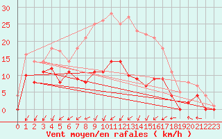 Courbe de la force du vent pour Blomskog