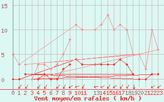 Courbe de la force du vent pour Seichamps (54)