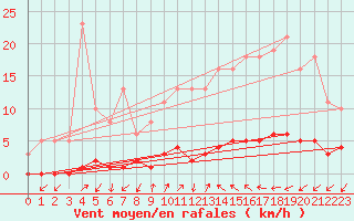 Courbe de la force du vent pour Seichamps (54)