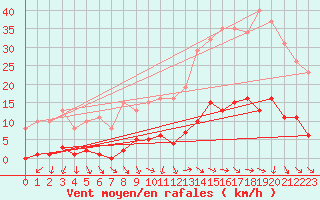 Courbe de la force du vent pour Gurande (44)
