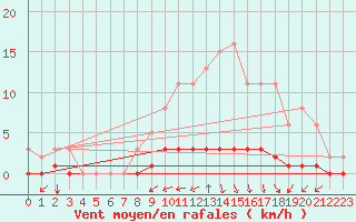Courbe de la force du vent pour Saint-Tricat (62)