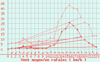 Courbe de la force du vent pour Eygliers (05)