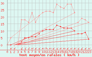 Courbe de la force du vent pour Frontenay (79)
