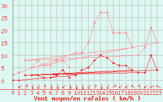 Courbe de la force du vent pour Crest (26)