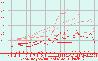 Courbe de la force du vent pour Verges (Esp)