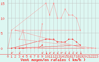 Courbe de la force du vent pour La Poblachuela (Esp)