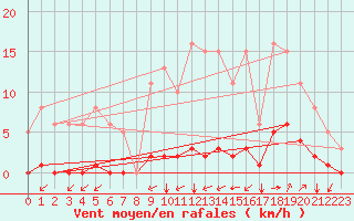 Courbe de la force du vent pour Guidel (56)