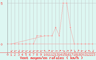 Courbe de la force du vent pour Douzy (08)