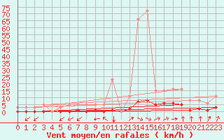Courbe de la force du vent pour Woluwe-Saint-Pierre (Be)