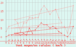 Courbe de la force du vent pour Corny-sur-Moselle (57)