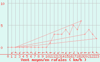 Courbe de la force du vent pour Douzy (08)