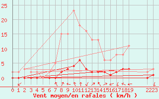 Courbe de la force du vent pour Luzinay (38)