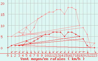 Courbe de la force du vent pour Rmering-ls-Puttelange (57)