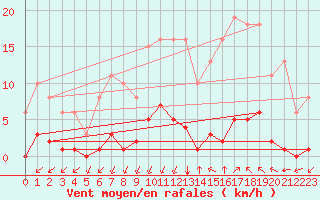 Courbe de la force du vent pour Castellbell i el Vilar (Esp)