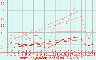 Courbe de la force du vent pour Ontinyent (Esp)