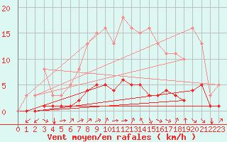 Courbe de la force du vent pour Sandillon (45)