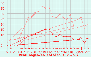Courbe de la force du vent pour Saint-Martin-de-Londres (34)