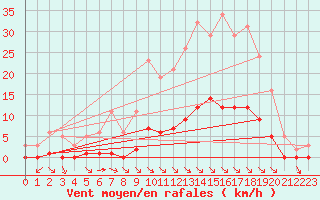 Courbe de la force du vent pour Chatelus-Malvaleix (23)