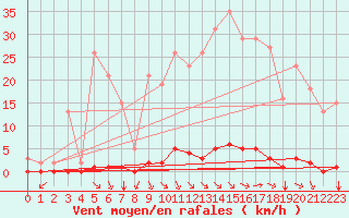 Courbe de la force du vent pour Saint-Vran (05)