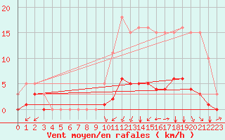 Courbe de la force du vent pour Saint-Martial-de-Vitaterne (17)