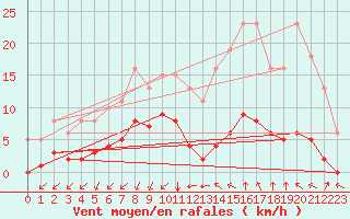 Courbe de la force du vent pour Castellbell i el Vilar (Esp)