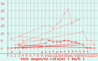 Courbe de la force du vent pour Saint-Martin-de-Londres (34)