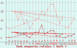 Courbe de la force du vent pour Castellbell i el Vilar (Esp)