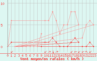 Courbe de la force du vent pour Saint-Martin-de-Londres (34)