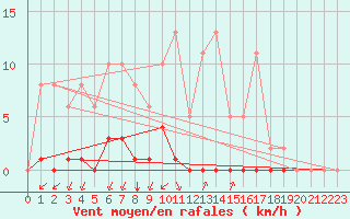 Courbe de la force du vent pour Castellbell i el Vilar (Esp)