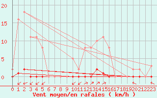 Courbe de la force du vent pour La Poblachuela (Esp)