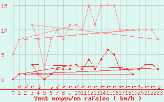 Courbe de la force du vent pour Amur (79)