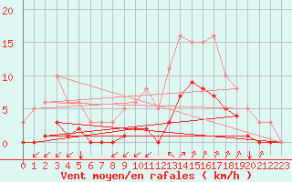 Courbe de la force du vent pour Guidel (56)