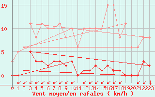 Courbe de la force du vent pour Ontinyent (Esp)