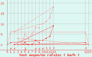 Courbe de la force du vent pour Guidel (56)