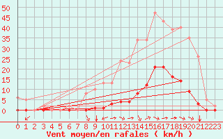 Courbe de la force du vent pour Puy-Saint-Pierre (05)