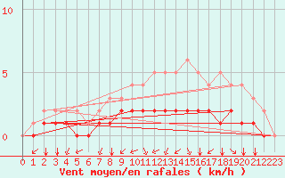 Courbe de la force du vent pour Rmering-ls-Puttelange (57)