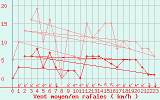Courbe de la force du vent pour Saint-Martial-de-Vitaterne (17)