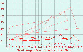 Courbe de la force du vent pour La Poblachuela (Esp)